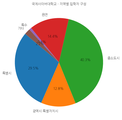 국제사이버대학교 입학생 분석(출신지역 통계자료)