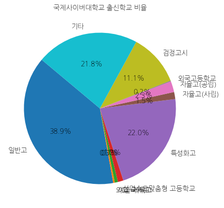 국제사이버대학교 입학생 분석(출신고등학교 통계자료)