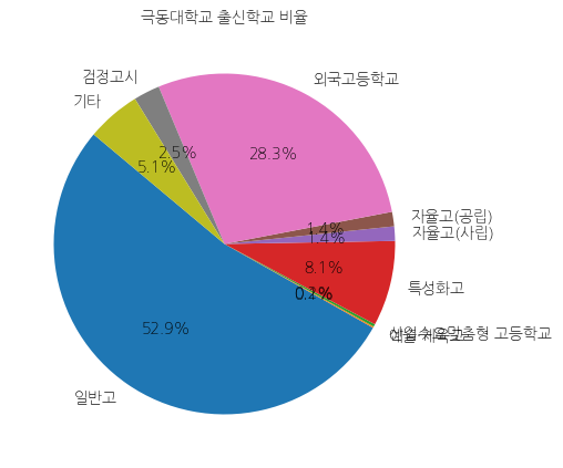 극동대학교 입학생 분석(출신고등학교 통계자료)