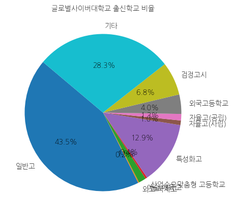 글로벌사이버대학교 입학생 분석(출신고등학교 통계자료)