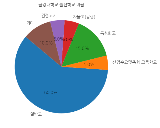 금강대학교 입학생 분석(출신고등학교 통계자료)