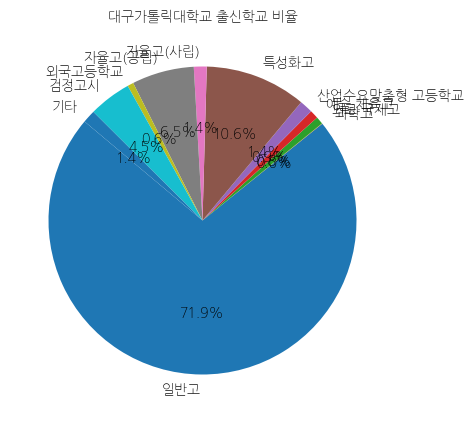 대구가톨릭대학교 입학생 분석(출신고등학교 통계자료)