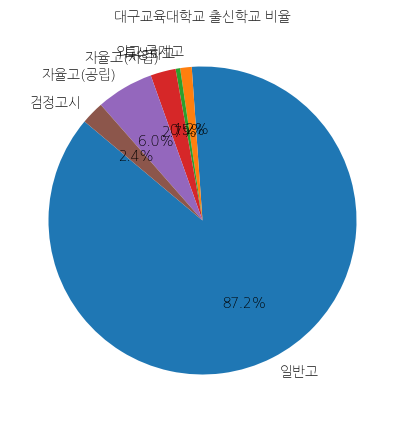 대구교육대학교 입학생 분석(출신고등학교 통계자료)