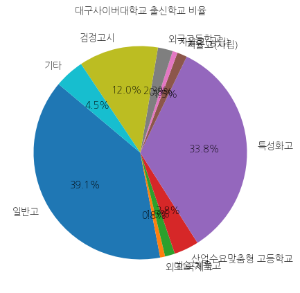 대구사이버대학교 입학생 분석(출신고등학교 통계자료)