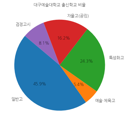 대구예술대학교 입학생 분석(출신고등학교 통계자료)