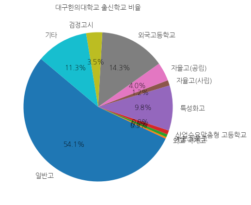 대구한의대학교 입학생 분석(출신고등학교 통계자료)