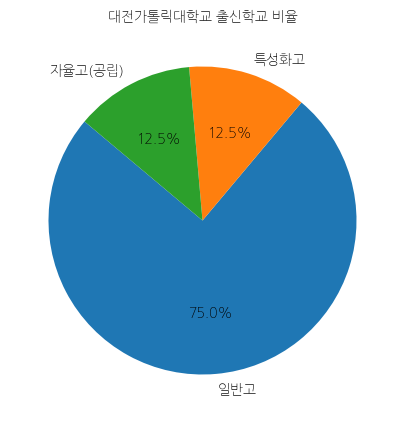 대전가톨릭대학교 입학생 분석(출신고등학교 통계자료)