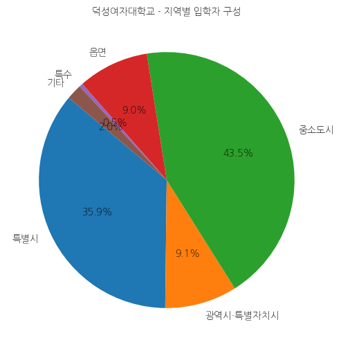 덕성여자대학교 입학생 분석(출신지역 통계자료)