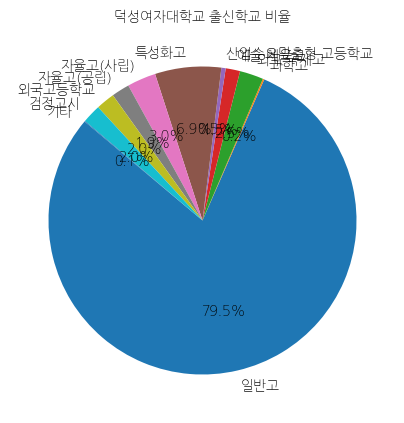 덕성여자대학교 입학생 분석(출신고등학교 통계자료)