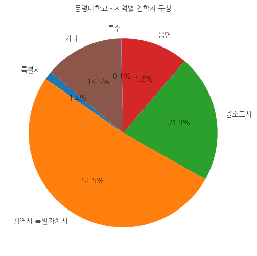 동명대학교 입학생 분석(출신지역 통계자료)