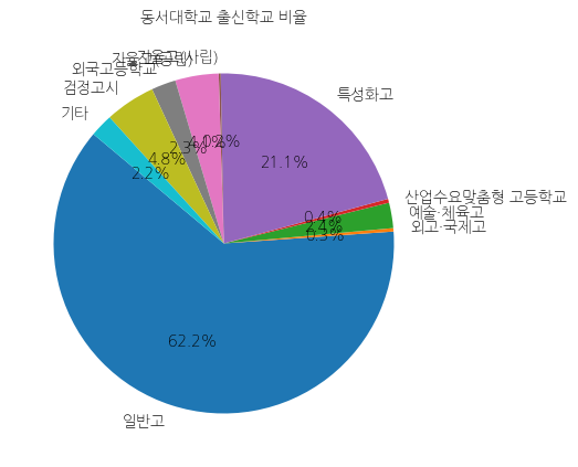 동서대학교 입학생 분석(출신고등학교 통계자료)