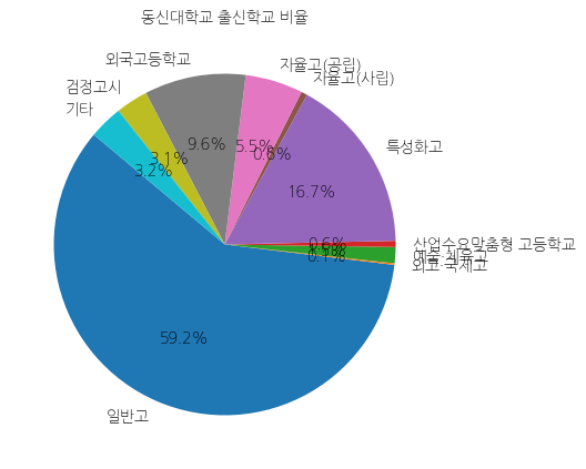 동신대학교 입학생 분석(출신고등학교 통계자료)