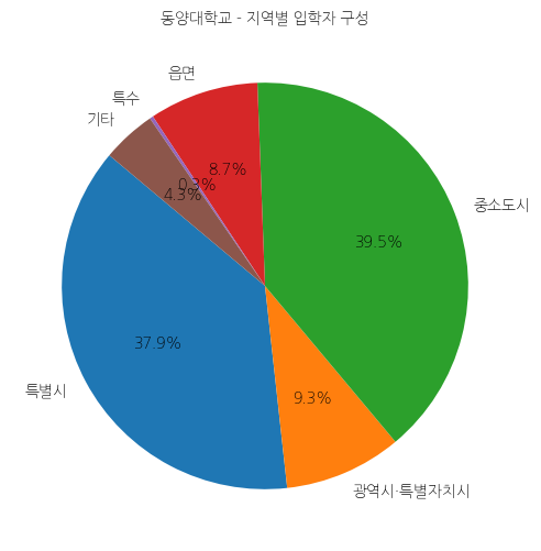 동양대학교 입학생 분석(출신지역 통계자료)