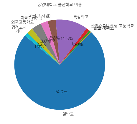 동양대학교 입학생 분석(출신고등학교 통계자료)