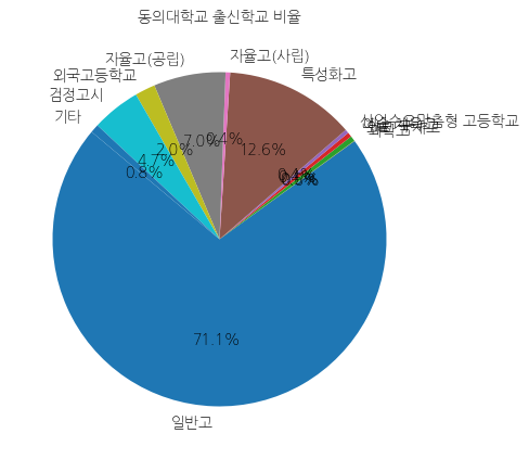 동의대학교 입학생 분석(출신고등학교 통계자료)