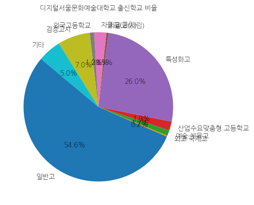 디지털서울문화예술대학교 입학생 분석(출신고등학교 통계자료)