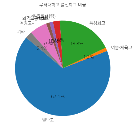 루터대학교 입학생 분석(출신고등학교 통계자료)