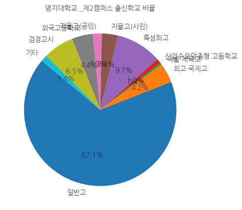 명지대학교 캠퍼스 입학생 분석(출신고등학교 통계자료)