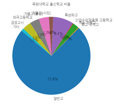 목원대학교 입학생 분석(출신고등학교 통계자료)