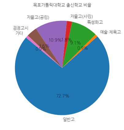목포가톨릭대학교 입학생 분석(출신고등학교 통계자료)
