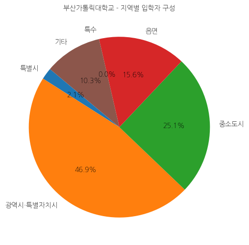 부산가톨릭대학교 입학생 분석(출신지역 통계자료)