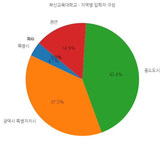 부산교육대학교 입학생 분석(출신지역 통계자료)