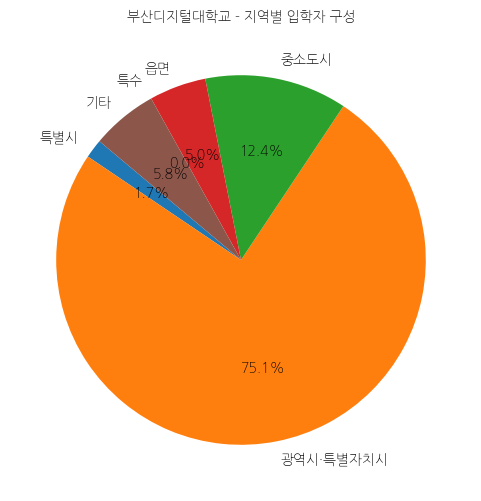 부산디지털대학교 입학생 분석(출신지역 통계자료)