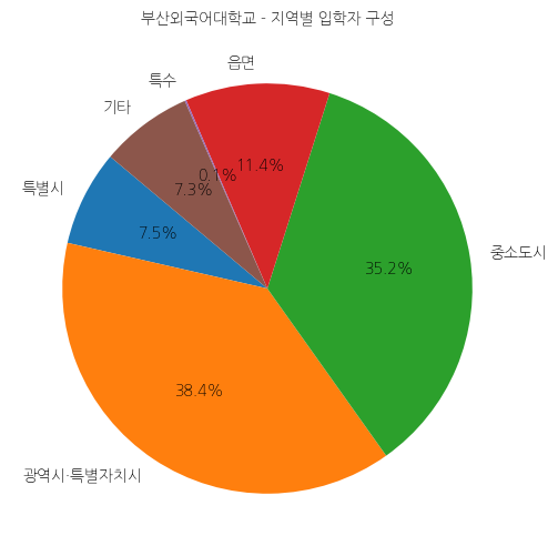 부산외국어대학교 입학생 분석(출신지역 통계자료)