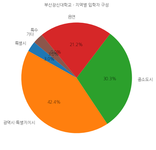 부산장신대학교 입학생 분석(출신지역 통계자료)