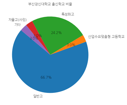 부산장신대학교 입학생 분석(출신고등학교 통계자료)