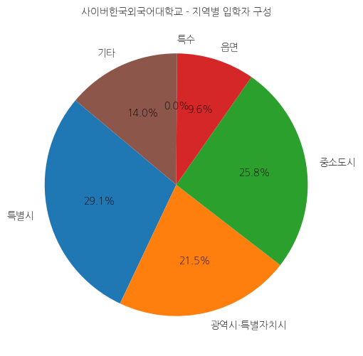 사이버한국외국어대학교 입학생 분석(출신지역 통계자료)