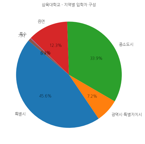 삼육대학교 입학생 분석(출신지역 통계자료)