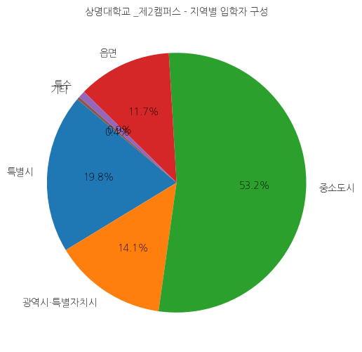 상명대학교 캠퍼스 입학생 분석(출신지역 통계자료)