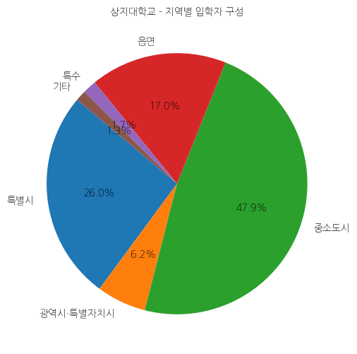 상지대학교 입학생 분석(출신지역 통계자료)
