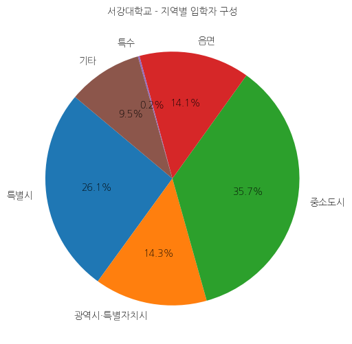 서강대학교 입학생 분석(출신지역 통계자료)
