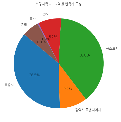 서경대학교 입학생 분석(출신지역 통계자료)