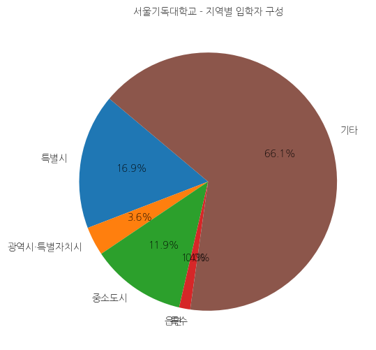 서울기독대학교 입학생 분석(출신지역 통계자료)