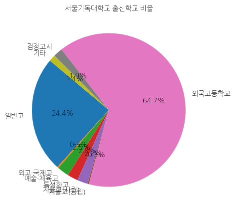 서울기독대학교 입학생 분석(출신고등학교 통계자료)