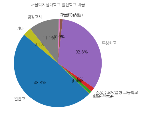 서울디지털대학교 입학생 분석(출신고등학교 통계자료)