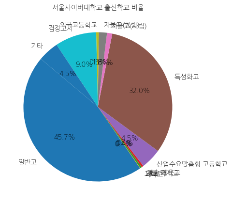 서울사이버대학교 입학생 분석(출신고등학교 통계자료)
