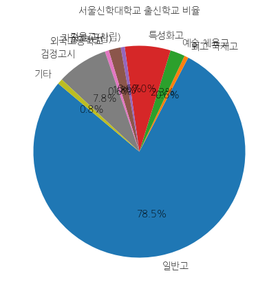 서울신학대학교 입학생 분석(출신고등학교 통계자료)