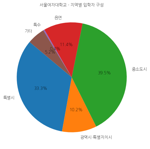 서울여자대학교 입학생 분석(출신지역 통계자료)