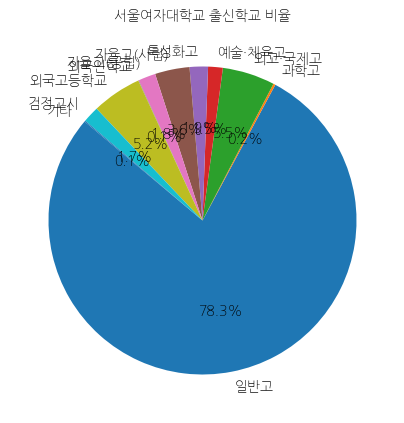 서울여자대학교 입학생 분석(출신고등학교 통계자료)