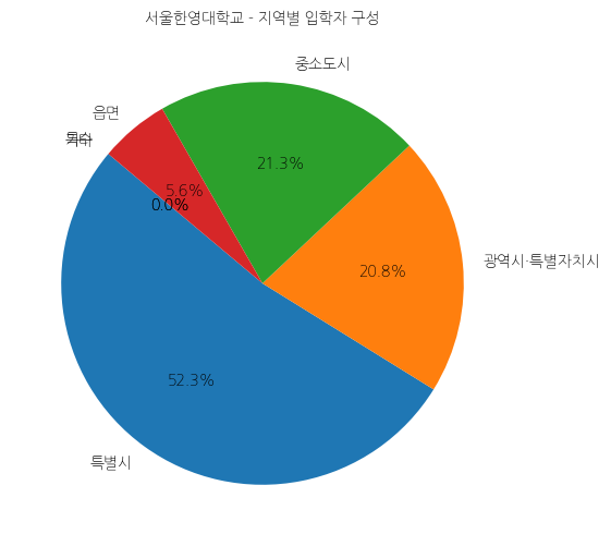 서울한영대학교 입학생 분석(출신지역 통계자료)
