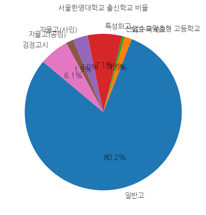 서울한영대학교 입학생 분석(출신고등학교 통계자료)