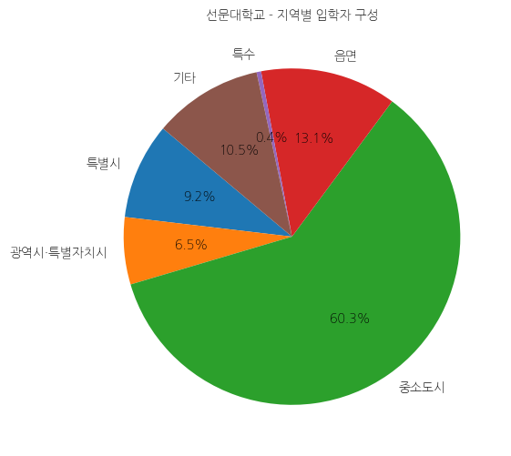 선문대학교 입학생 분석(출신지역 통계자료)