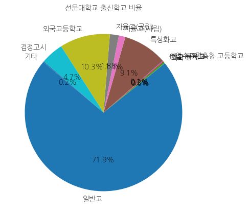 선문대학교 입학생 분석(출신고등학교 통계자료)