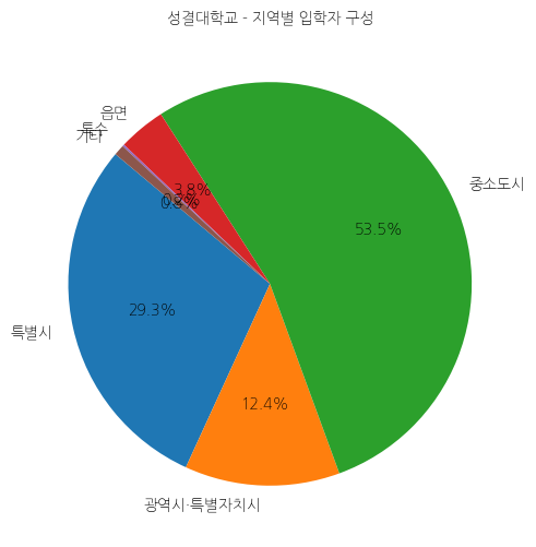 성결대학교 입학생 분석(출신지역 통계자료)