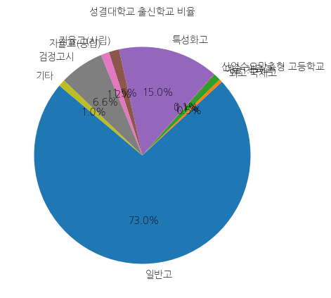 성결대학교 입학생 분석(출신고등학교 통계자료)