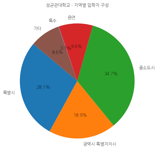 성균관대학교 입학생 분석(출신지역 통계자료)